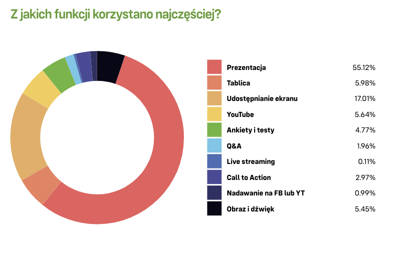 Inforgrafika obrazująca wyniki raportu Clickmeeting