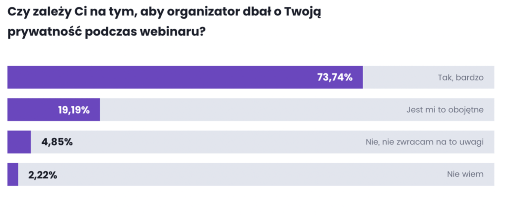 ClickMeeting - Wykres z odpowiedzi na pytanie z ankiety