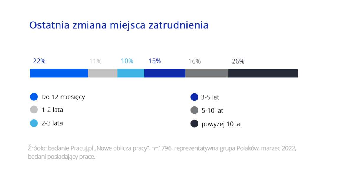 Mobilność zawodowa Polaków - Infografika