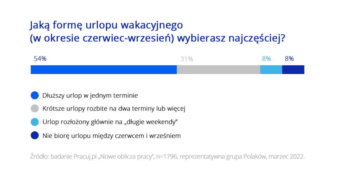 Wykres o tym kiedy Polacy biorą urlopy wakacyjne