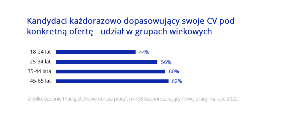Wykres 1 - Postawy rekrutacyjne - Badanie Pracuj.pl