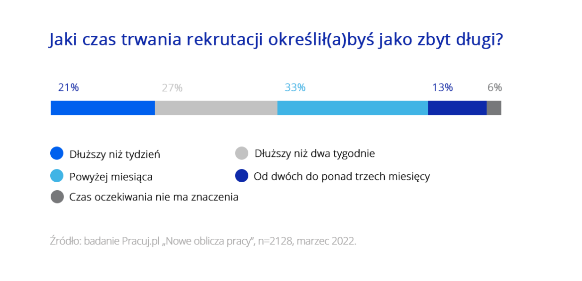 Wykres 2 - Postawy rekrutacyjne - Badanie Pracuj.pl