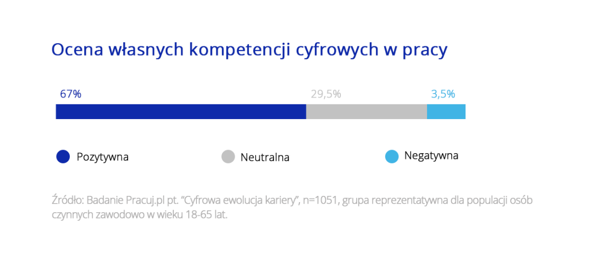 Wykres pokazujący, jak Polacy oceniają swoje kompetencje cyfrowe