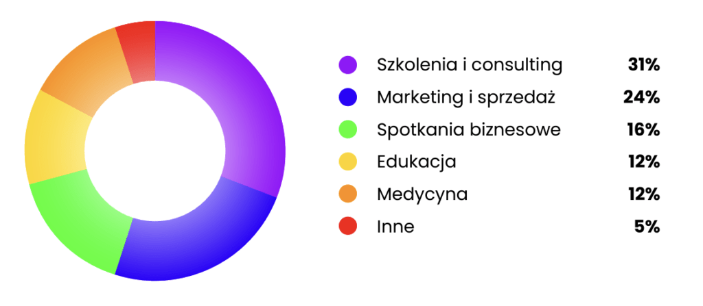 Jak eksperci korzystali z platformy Clickmeeting?